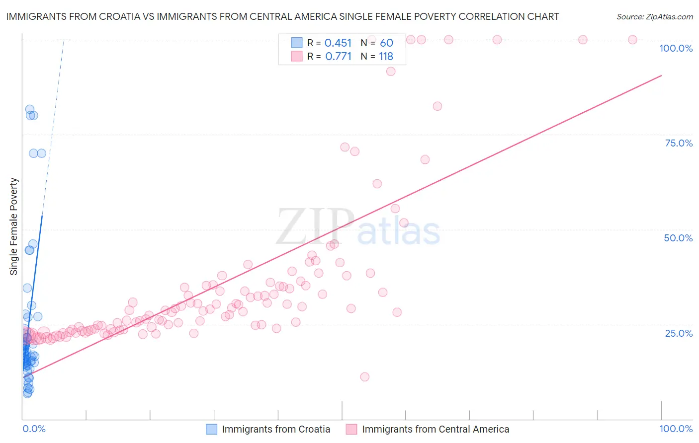 Immigrants from Croatia vs Immigrants from Central America Single Female Poverty