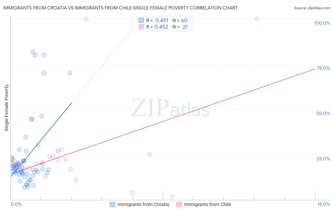 Immigrants from Croatia vs Immigrants from Chile Single Female Poverty