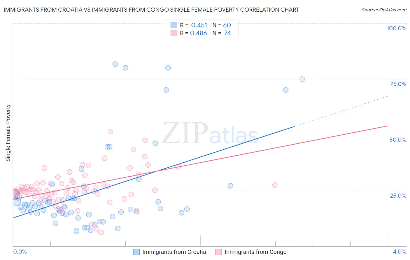 Immigrants from Croatia vs Immigrants from Congo Single Female Poverty