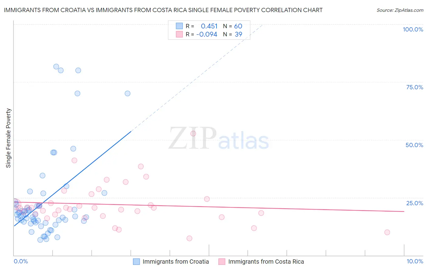 Immigrants from Croatia vs Immigrants from Costa Rica Single Female Poverty