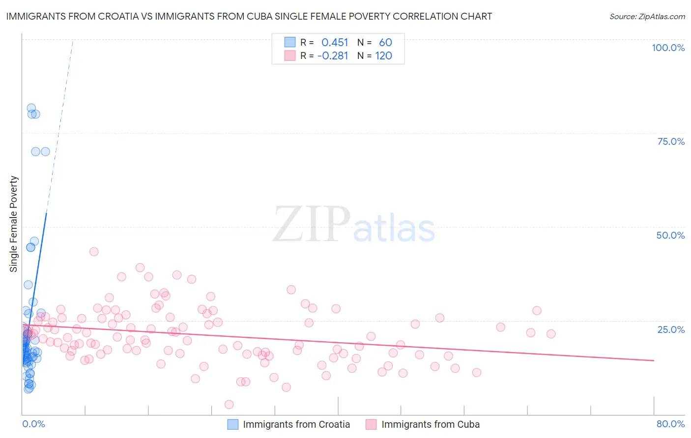 Immigrants from Croatia vs Immigrants from Cuba Single Female Poverty