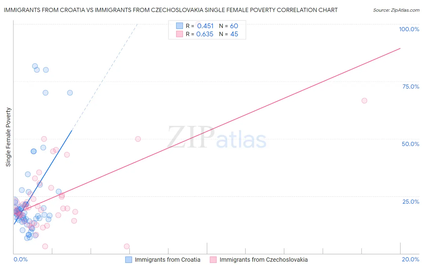 Immigrants from Croatia vs Immigrants from Czechoslovakia Single Female Poverty