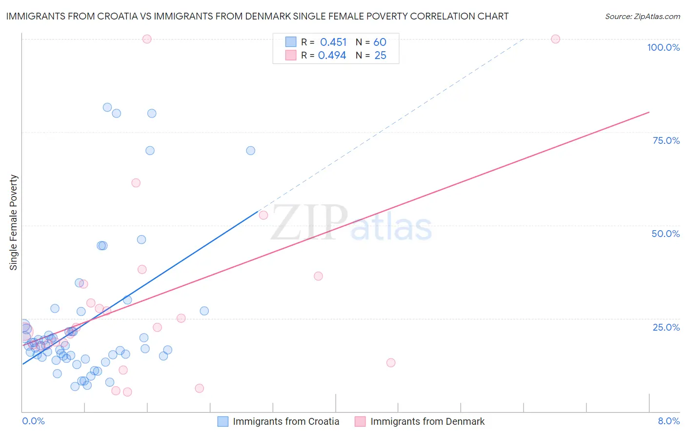 Immigrants from Croatia vs Immigrants from Denmark Single Female Poverty