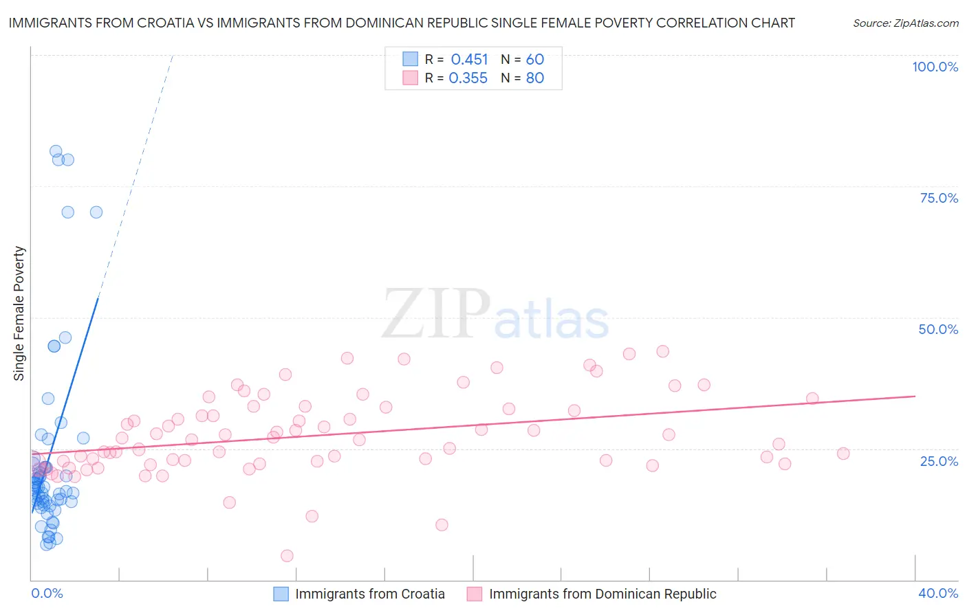 Immigrants from Croatia vs Immigrants from Dominican Republic Single Female Poverty