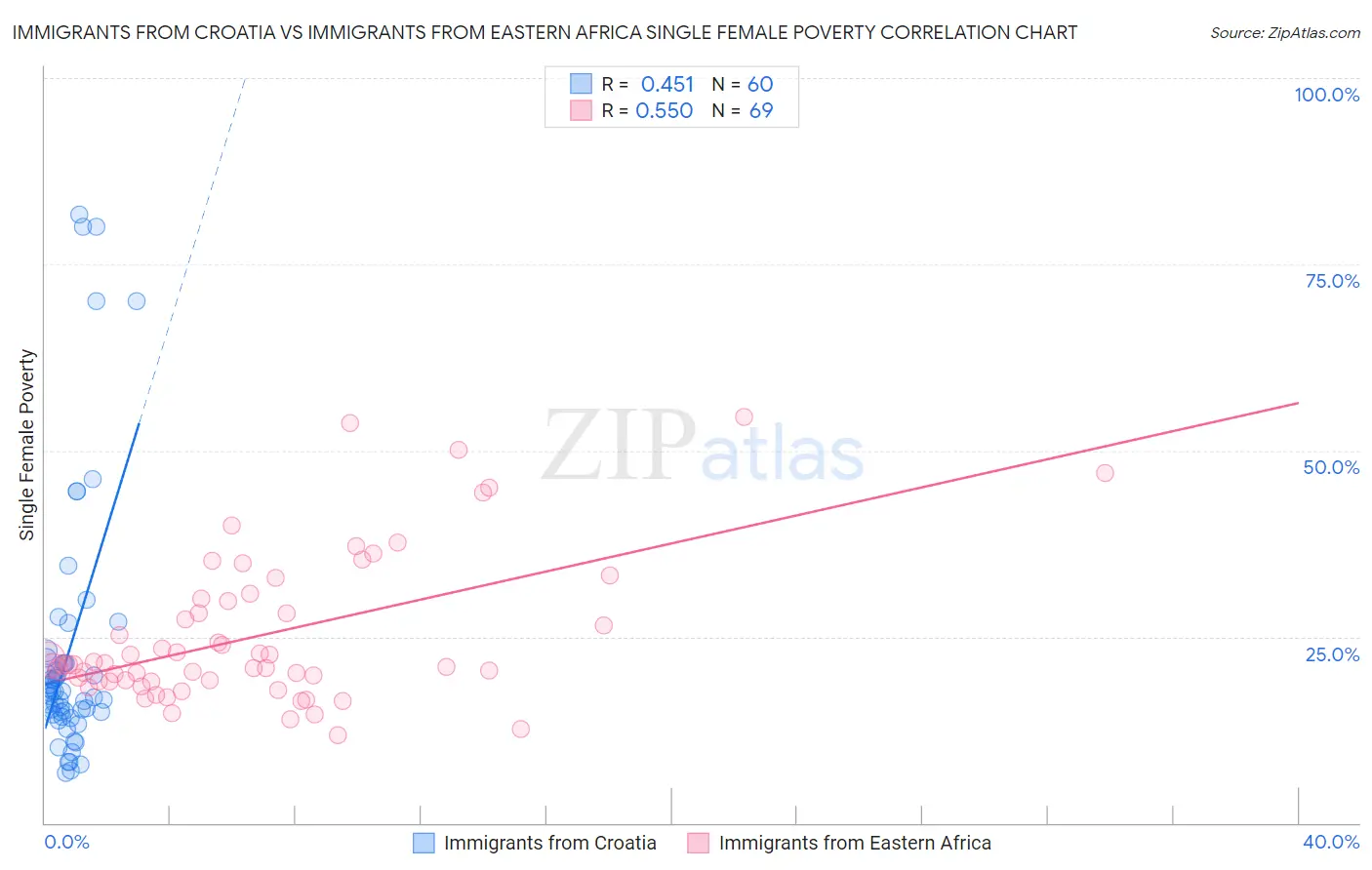 Immigrants from Croatia vs Immigrants from Eastern Africa Single Female Poverty