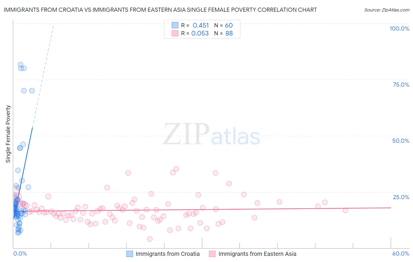 Immigrants from Croatia vs Immigrants from Eastern Asia Single Female Poverty