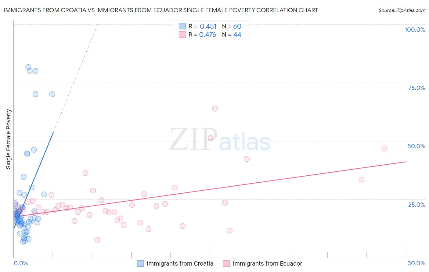 Immigrants from Croatia vs Immigrants from Ecuador Single Female Poverty