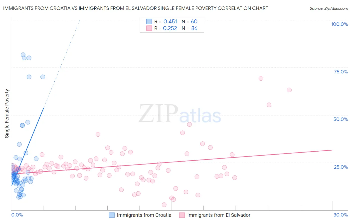 Immigrants from Croatia vs Immigrants from El Salvador Single Female Poverty