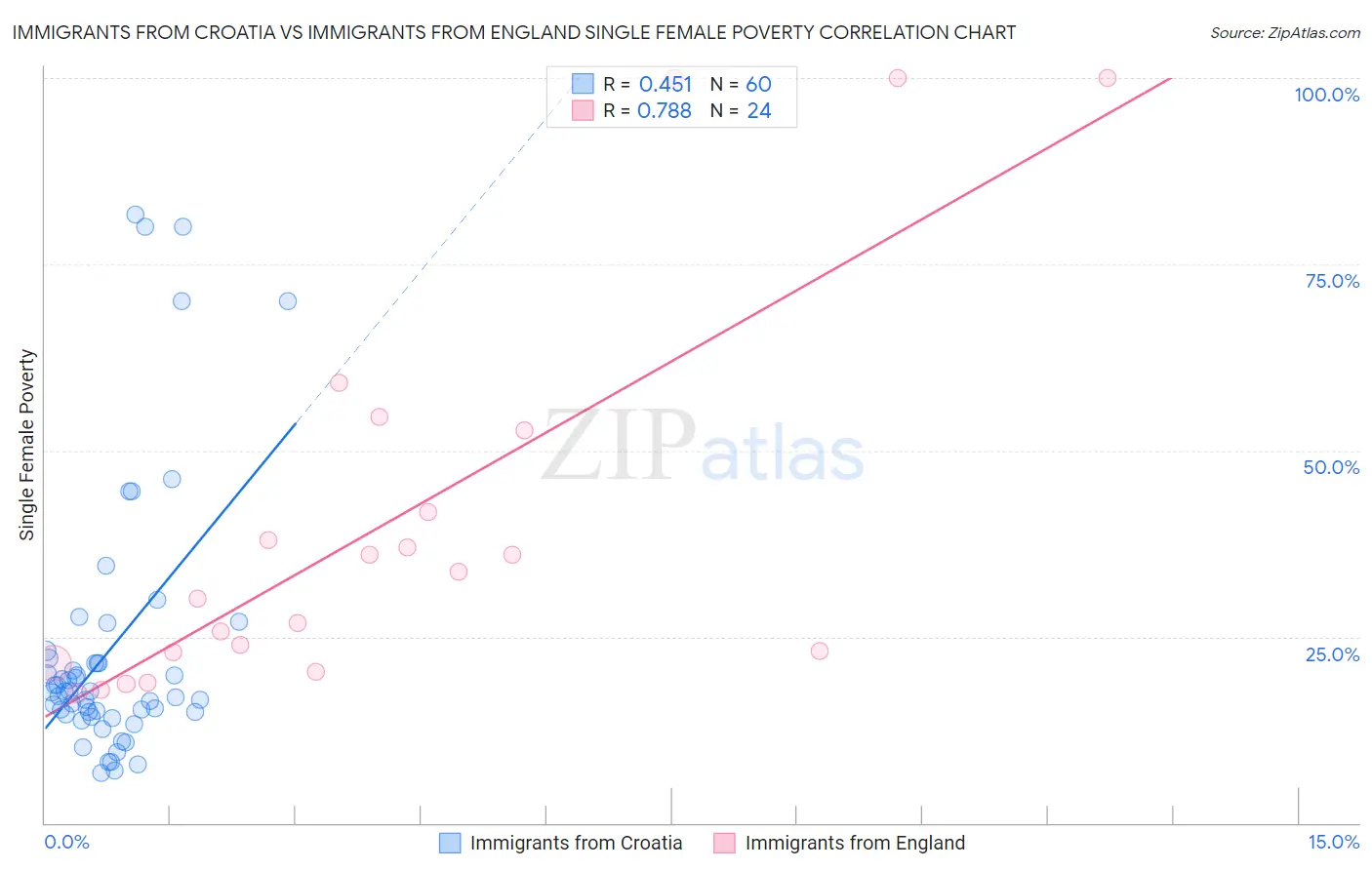 Immigrants from Croatia vs Immigrants from England Single Female Poverty