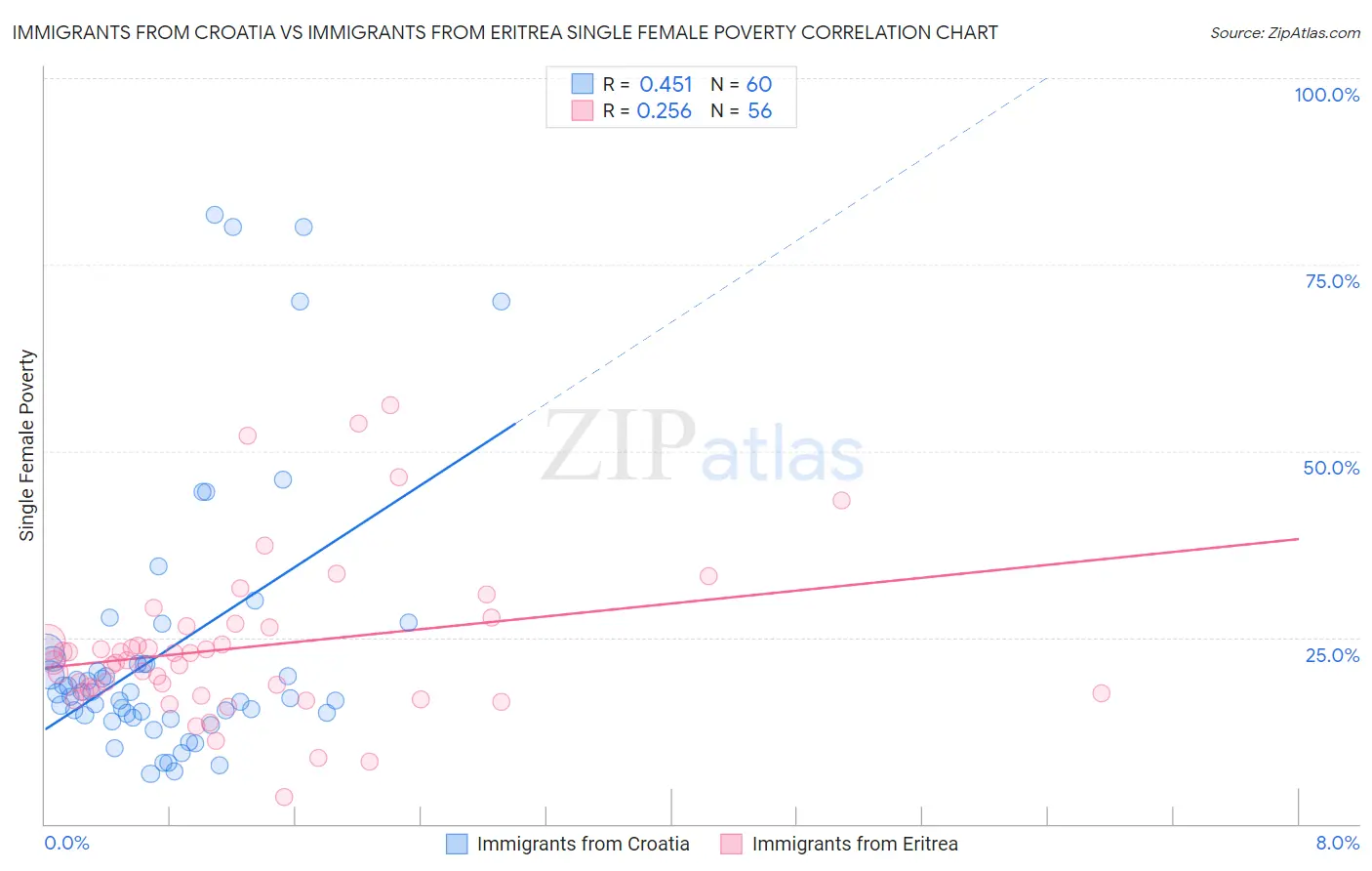 Immigrants from Croatia vs Immigrants from Eritrea Single Female Poverty