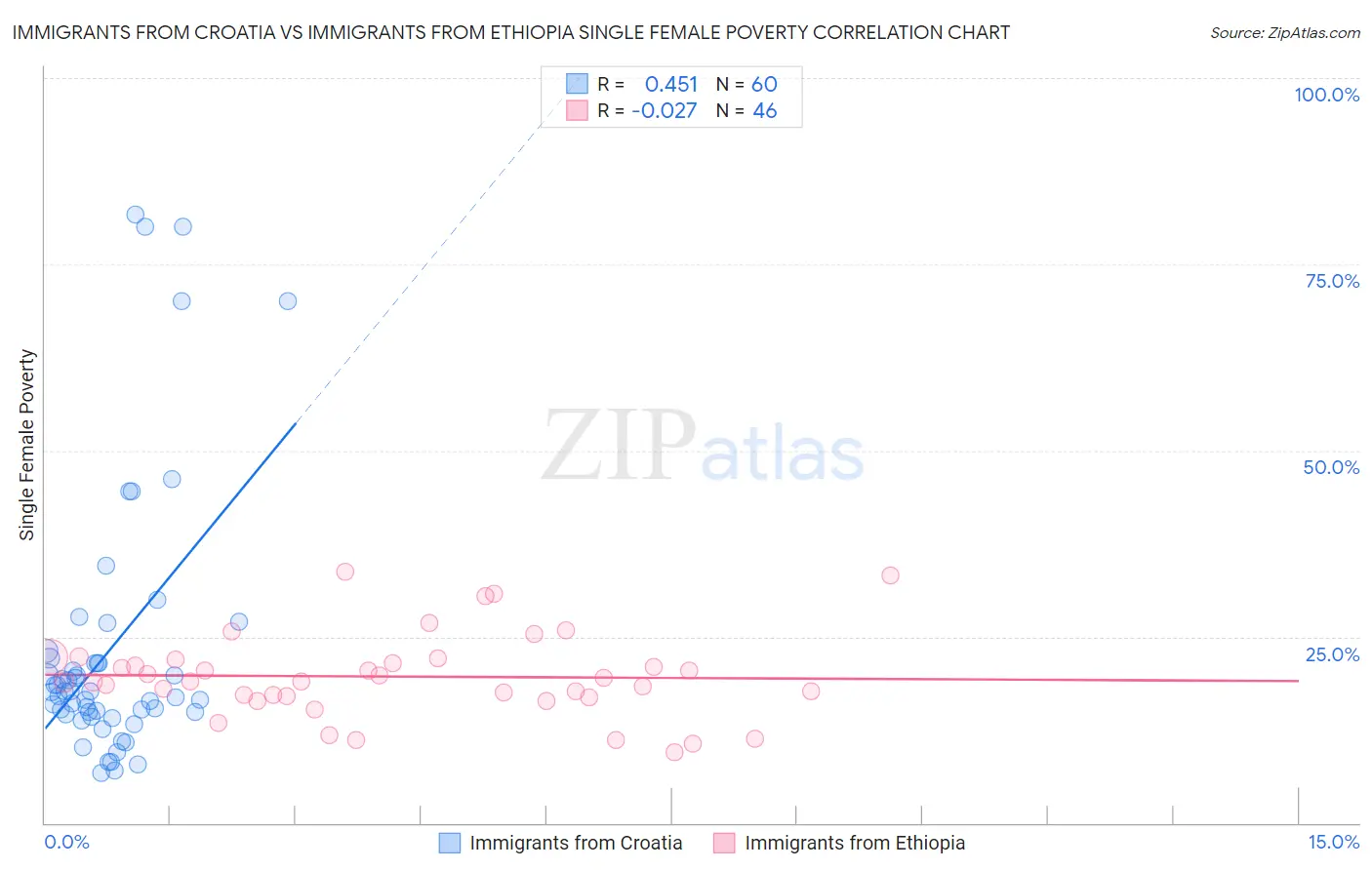 Immigrants from Croatia vs Immigrants from Ethiopia Single Female Poverty