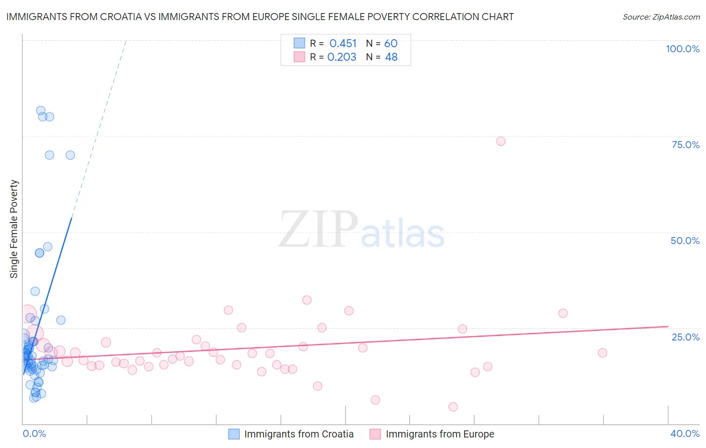 Immigrants from Croatia vs Immigrants from Europe Single Female Poverty