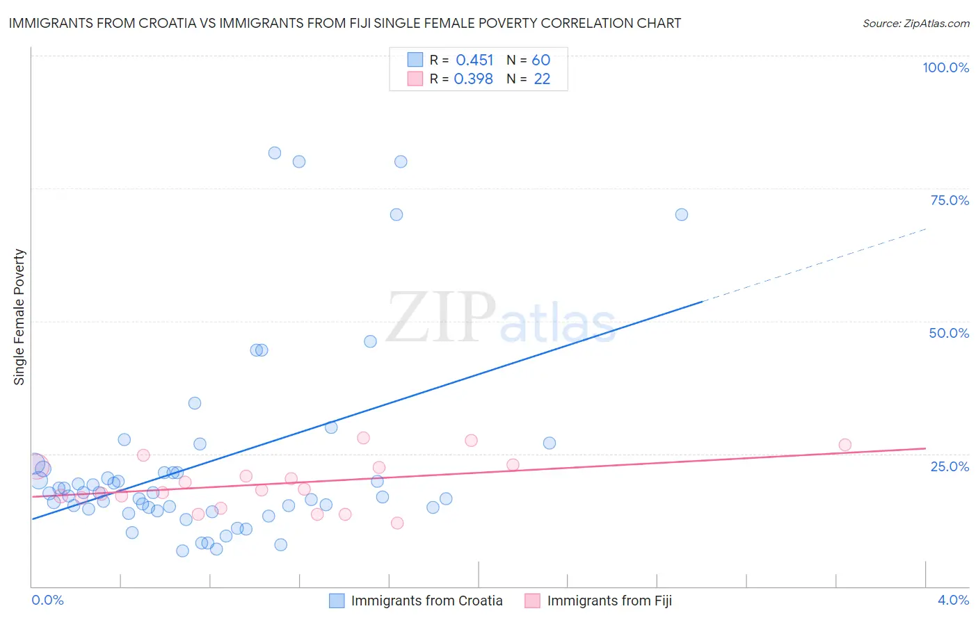 Immigrants from Croatia vs Immigrants from Fiji Single Female Poverty