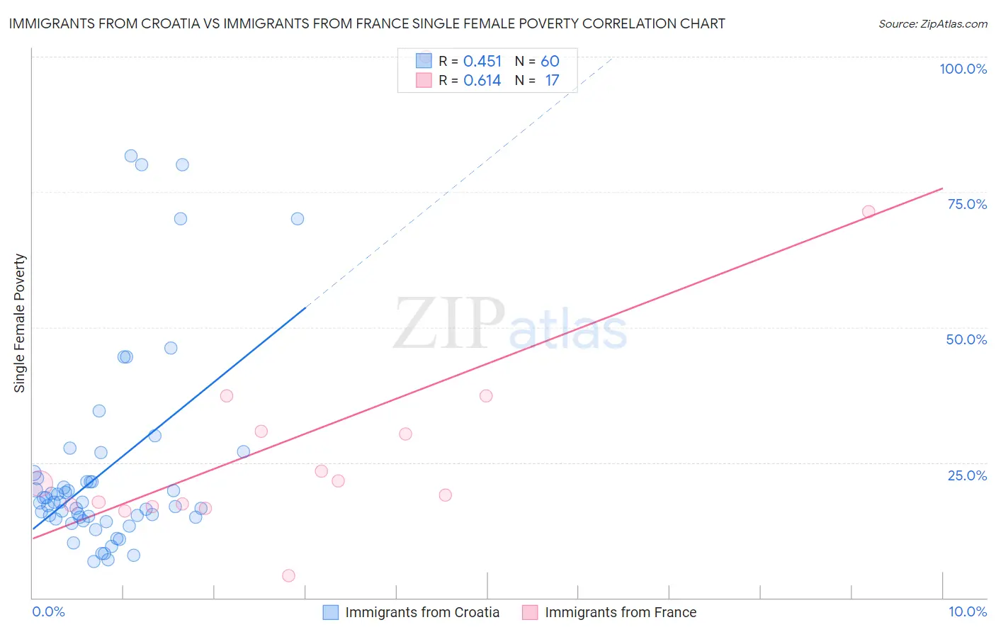 Immigrants from Croatia vs Immigrants from France Single Female Poverty