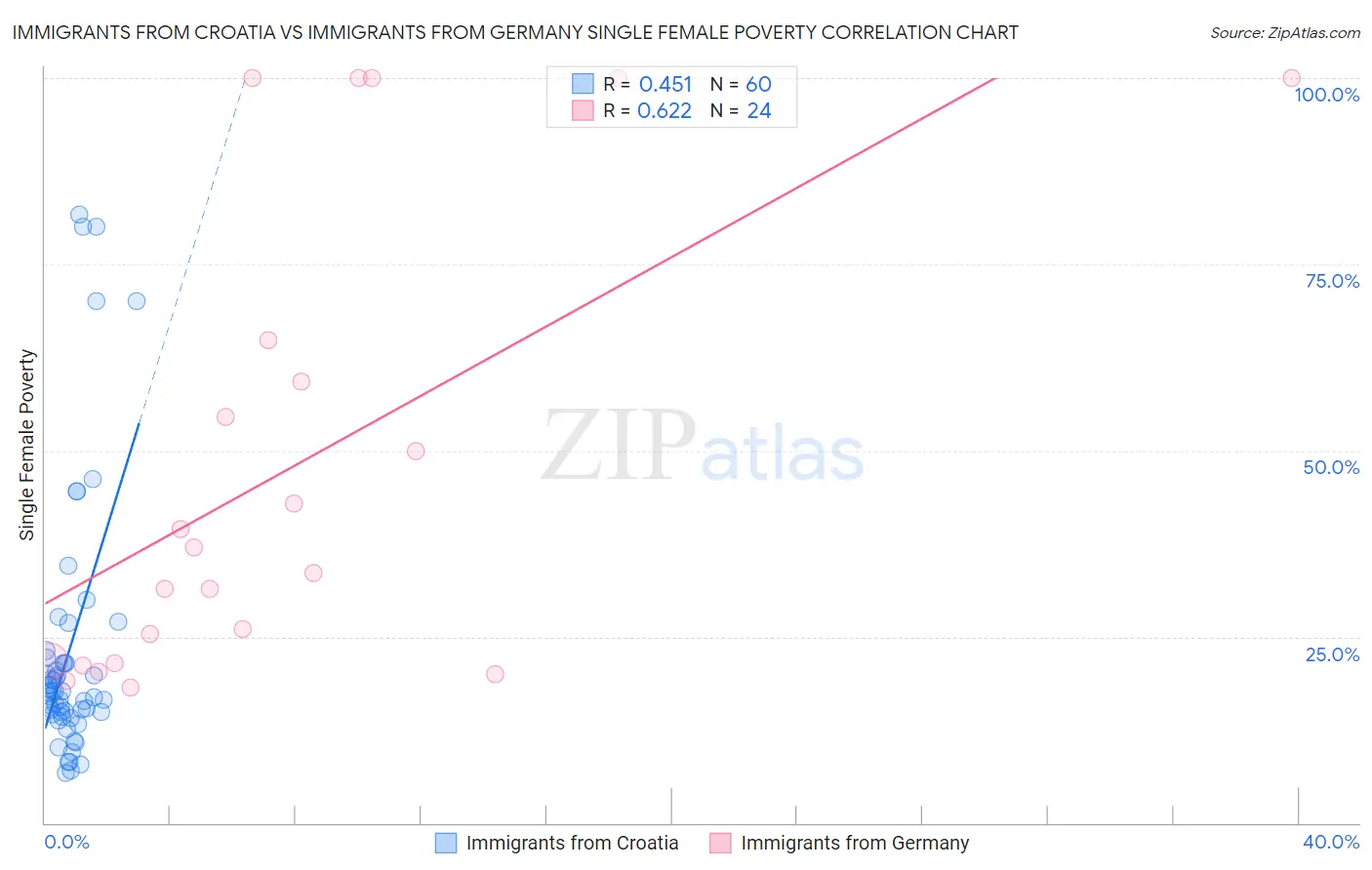 Immigrants from Croatia vs Immigrants from Germany Single Female Poverty