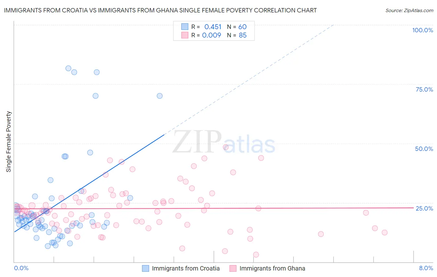 Immigrants from Croatia vs Immigrants from Ghana Single Female Poverty