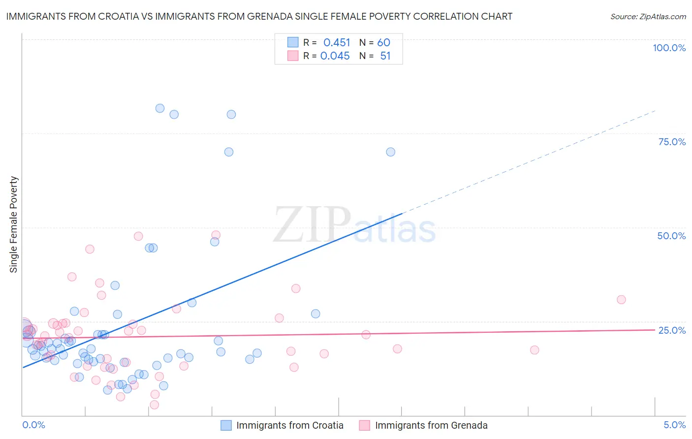 Immigrants from Croatia vs Immigrants from Grenada Single Female Poverty