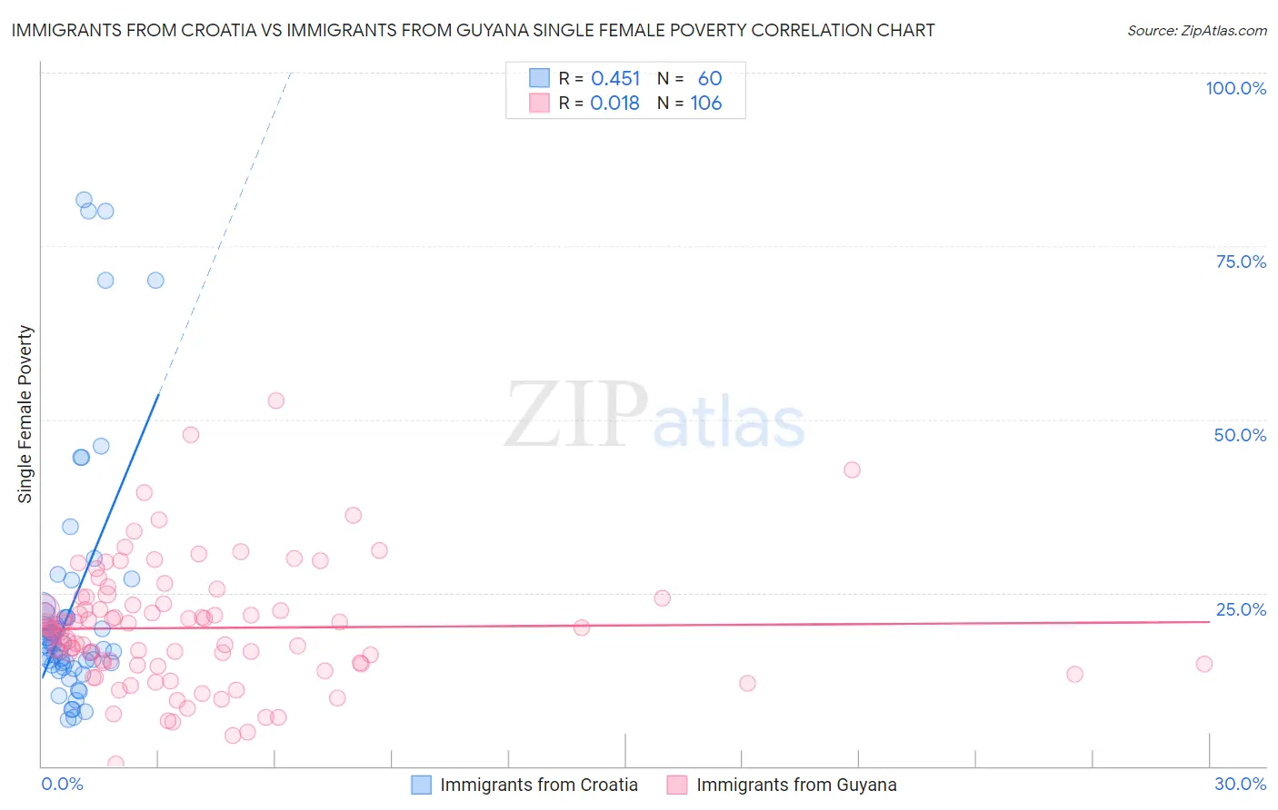 Immigrants from Croatia vs Immigrants from Guyana Single Female Poverty