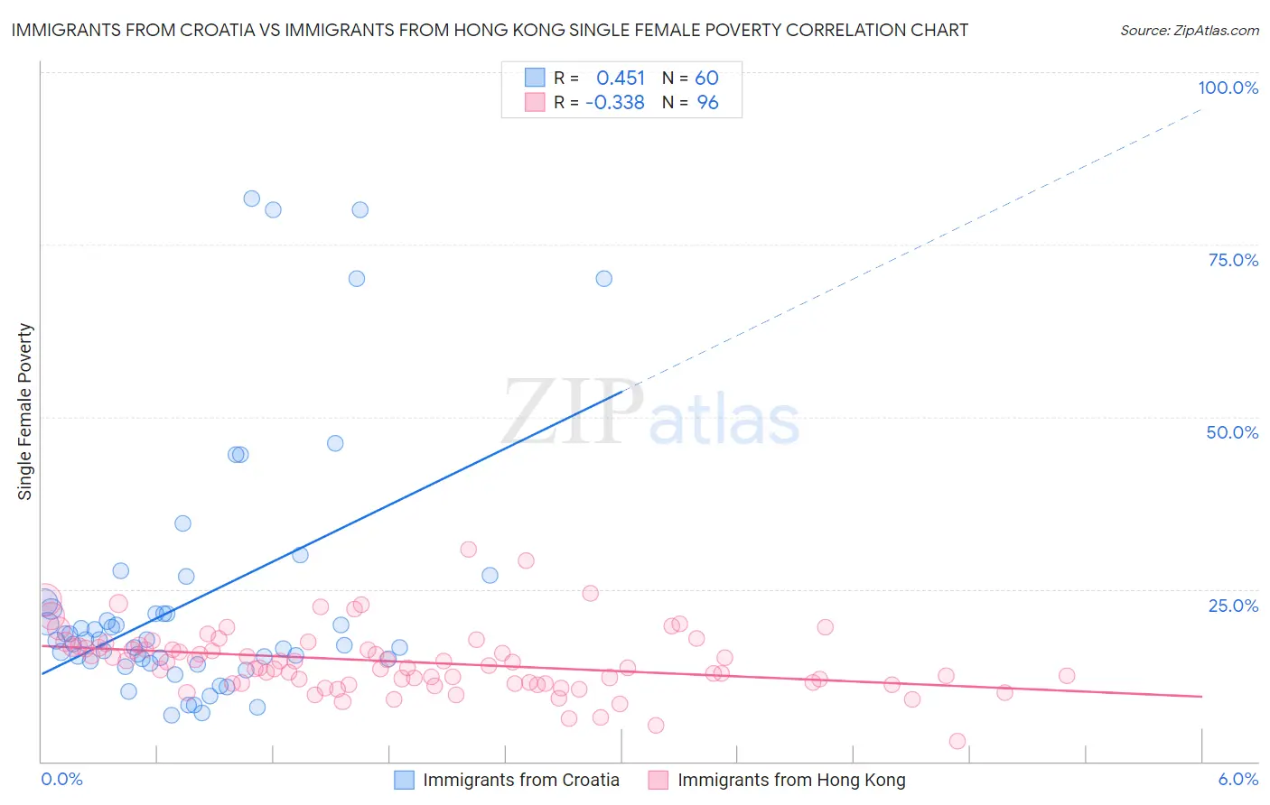 Immigrants from Croatia vs Immigrants from Hong Kong Single Female Poverty