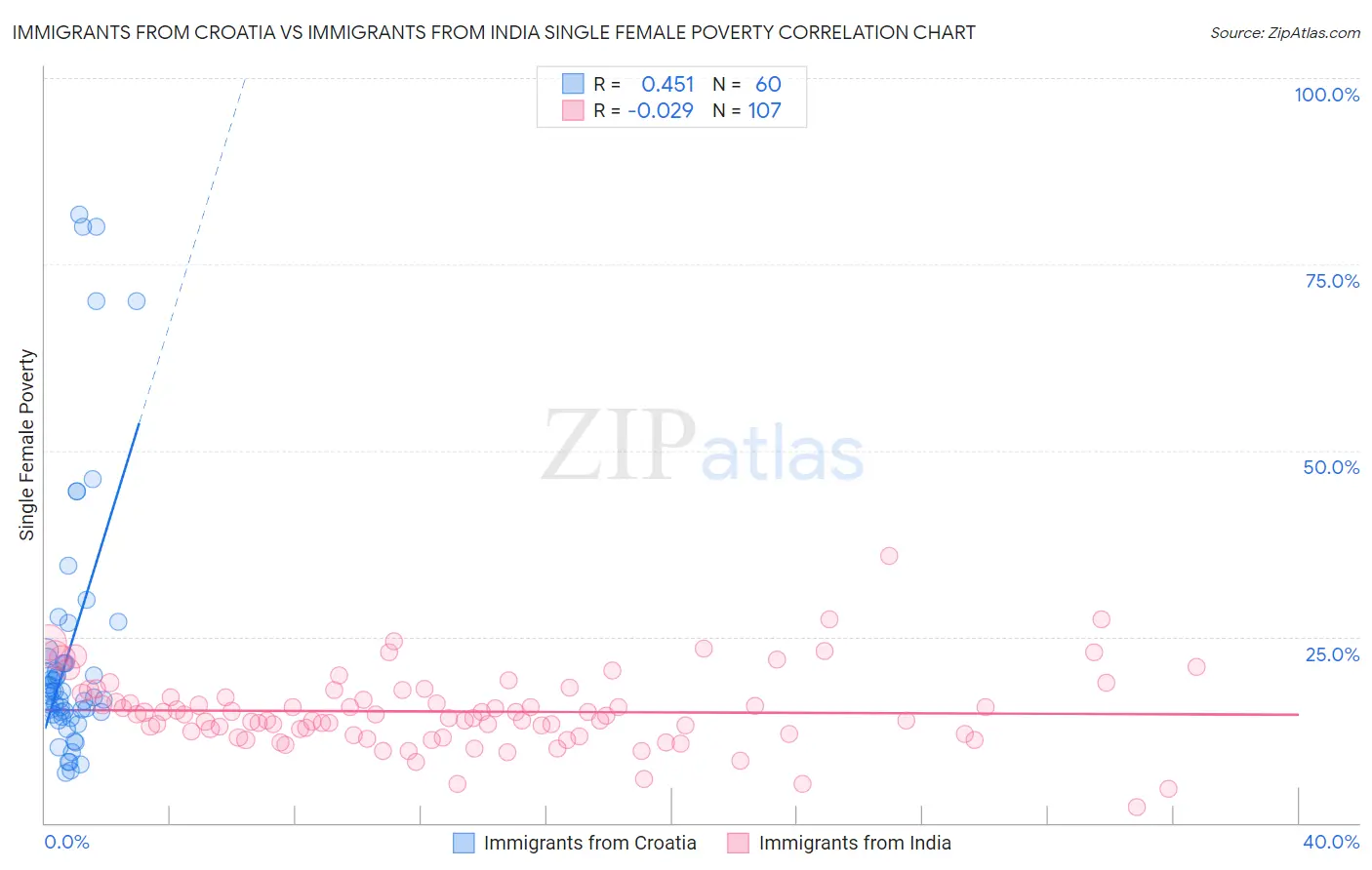 Immigrants from Croatia vs Immigrants from India Single Female Poverty