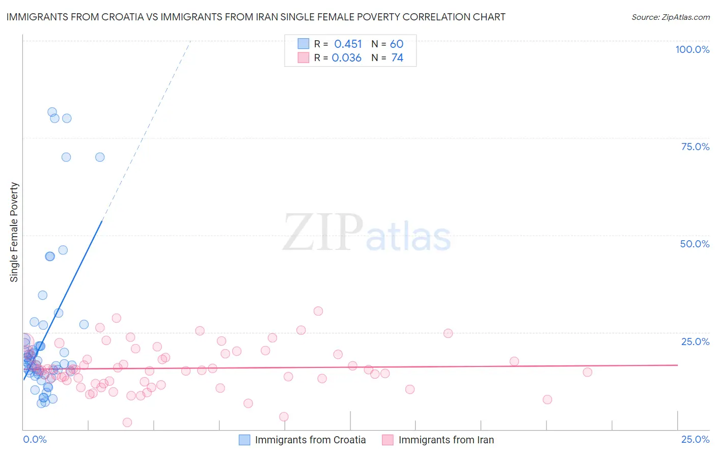 Immigrants from Croatia vs Immigrants from Iran Single Female Poverty