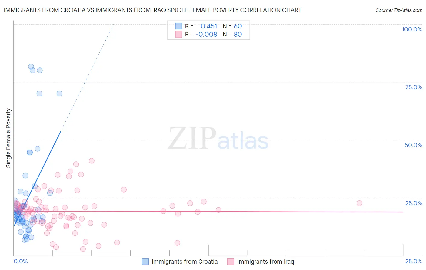 Immigrants from Croatia vs Immigrants from Iraq Single Female Poverty