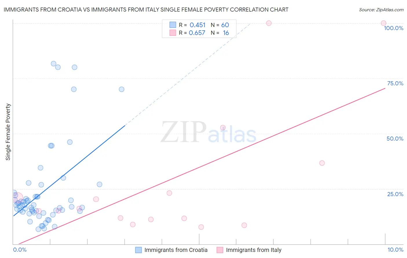 Immigrants from Croatia vs Immigrants from Italy Single Female Poverty