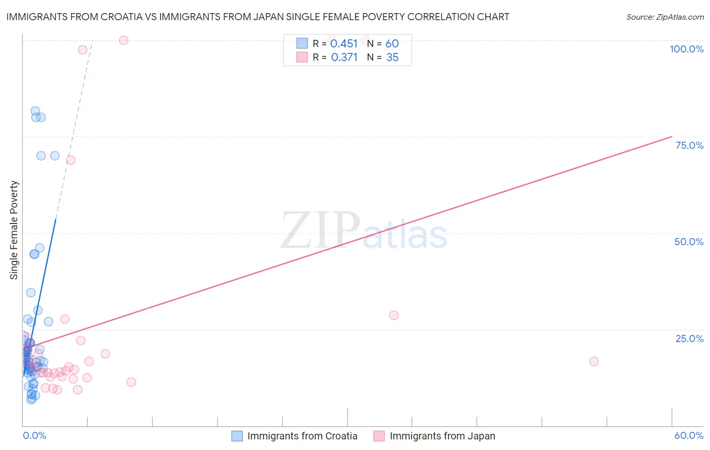 Immigrants from Croatia vs Immigrants from Japan Single Female Poverty