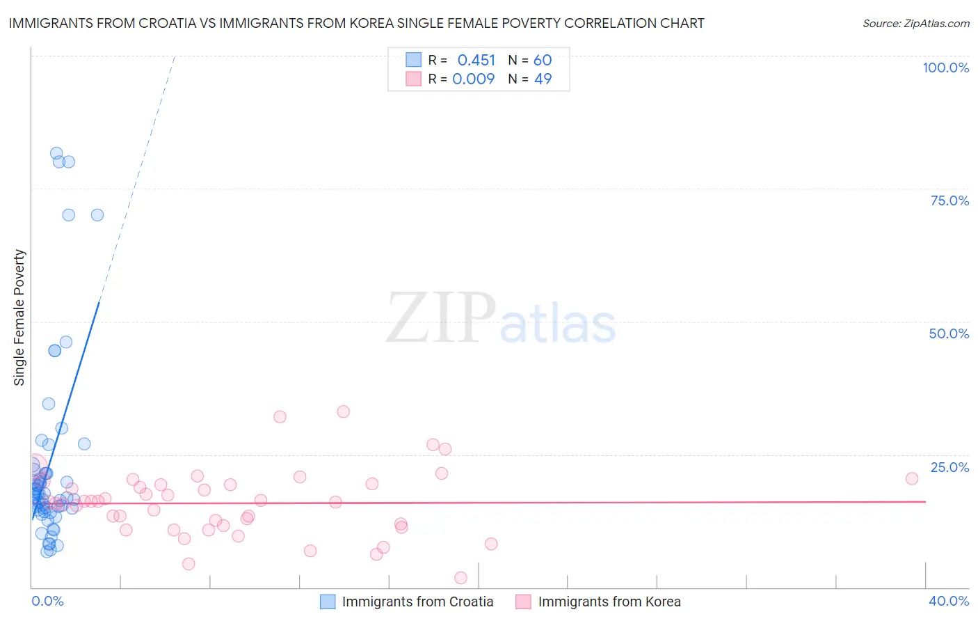 Immigrants from Croatia vs Immigrants from Korea Single Female Poverty