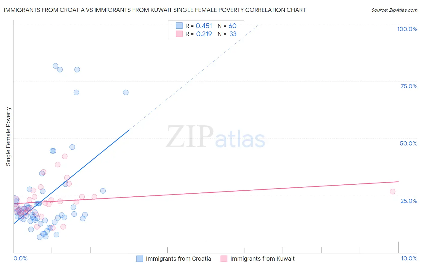 Immigrants from Croatia vs Immigrants from Kuwait Single Female Poverty