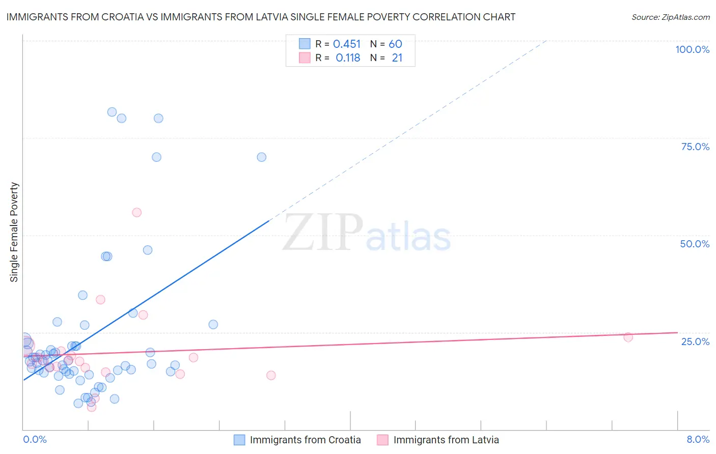 Immigrants from Croatia vs Immigrants from Latvia Single Female Poverty