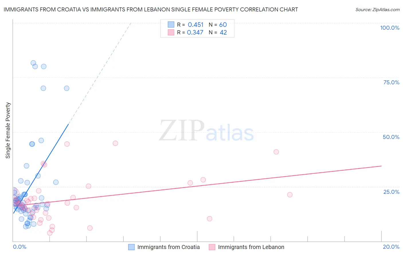 Immigrants from Croatia vs Immigrants from Lebanon Single Female Poverty