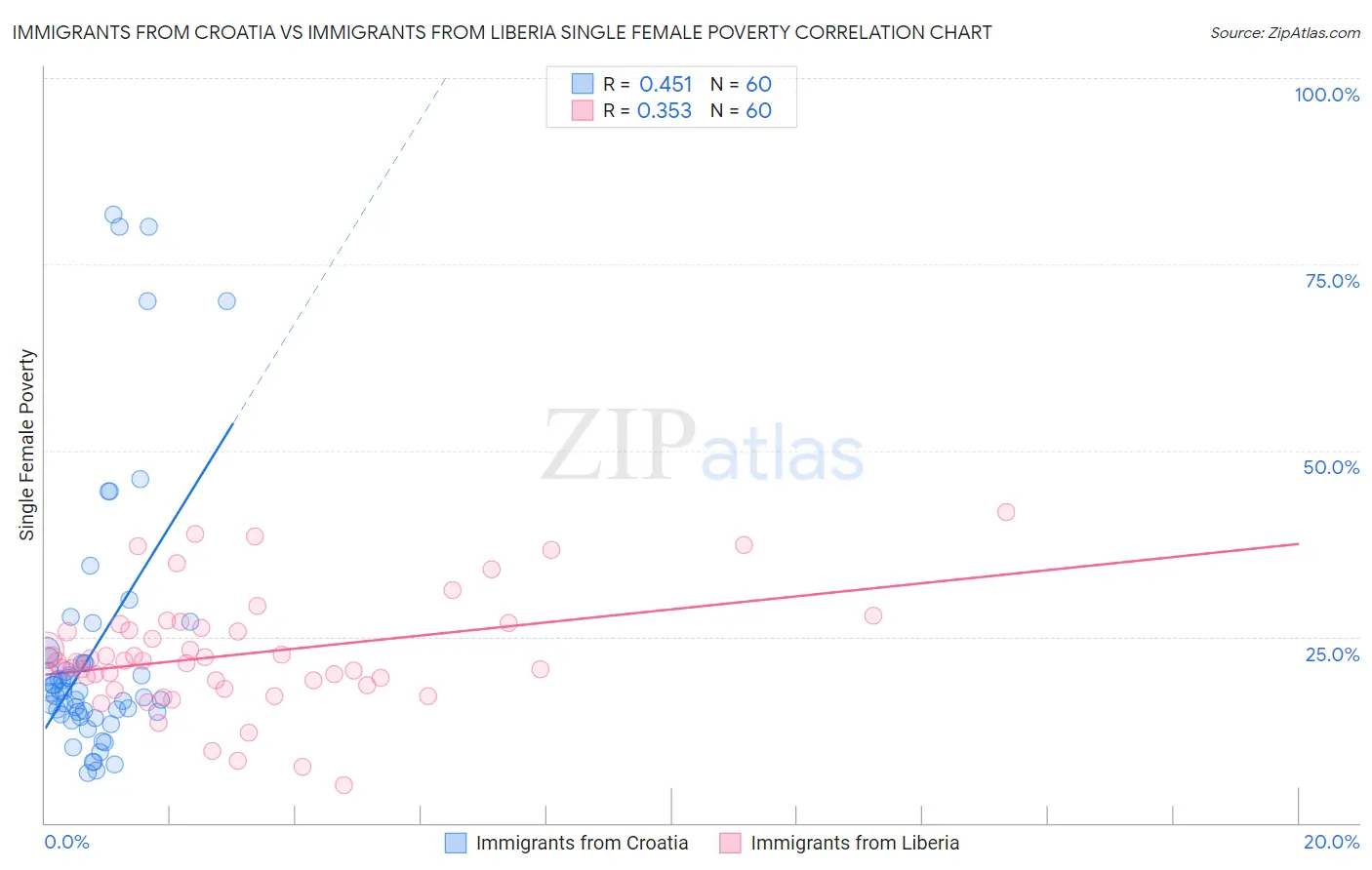 Immigrants from Croatia vs Immigrants from Liberia Single Female Poverty