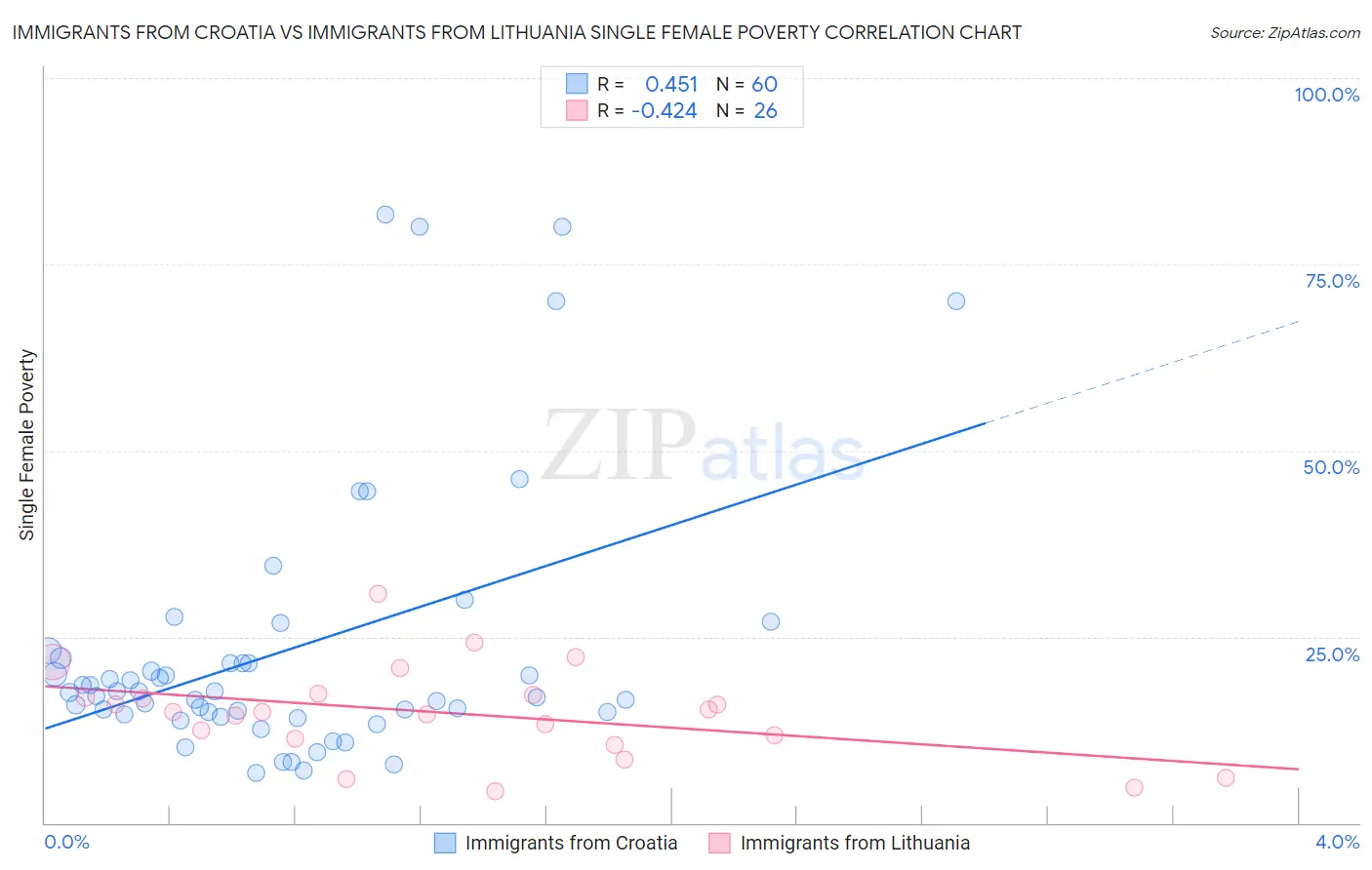 Immigrants from Croatia vs Immigrants from Lithuania Single Female Poverty