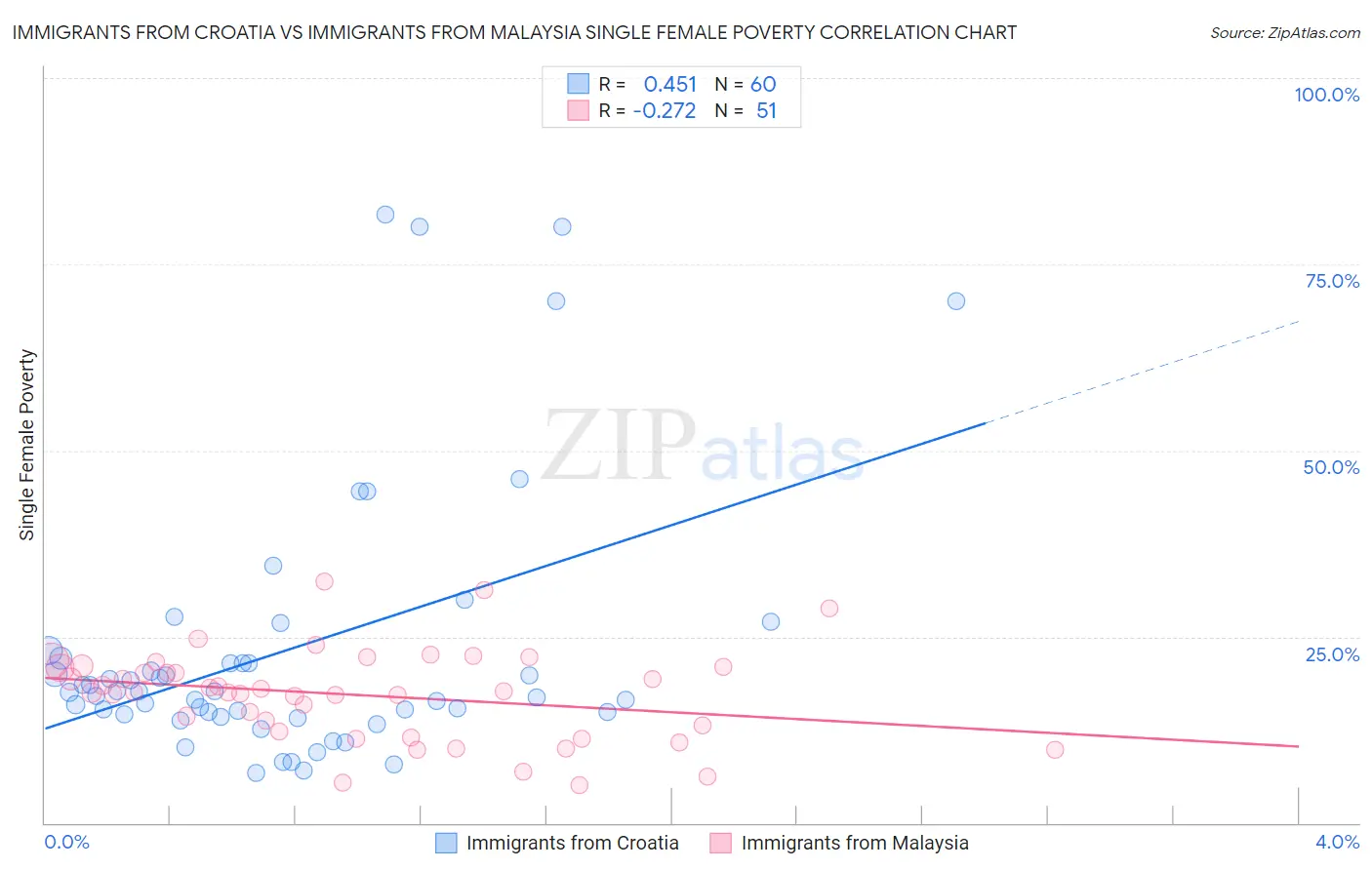 Immigrants from Croatia vs Immigrants from Malaysia Single Female Poverty