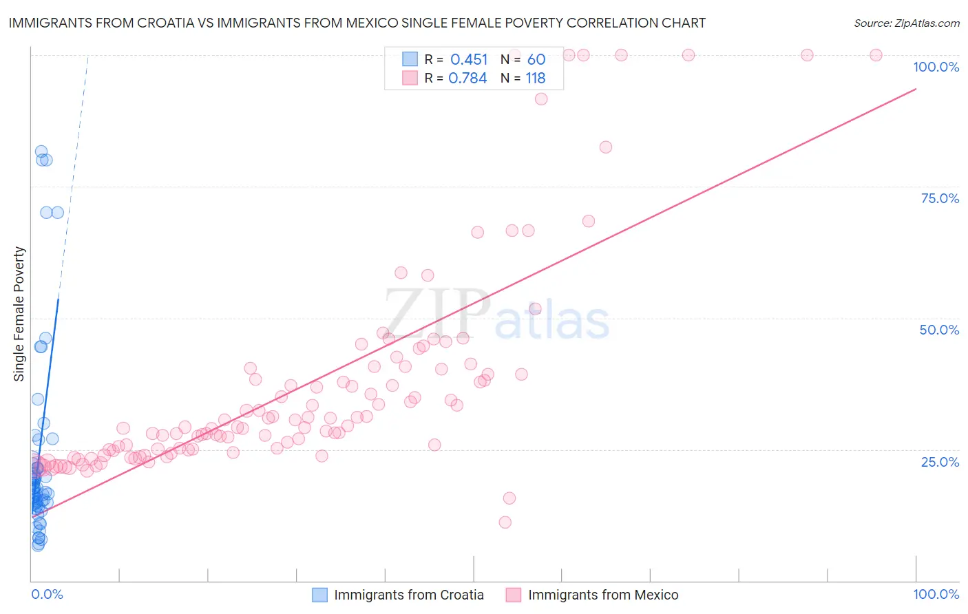 Immigrants from Croatia vs Immigrants from Mexico Single Female Poverty