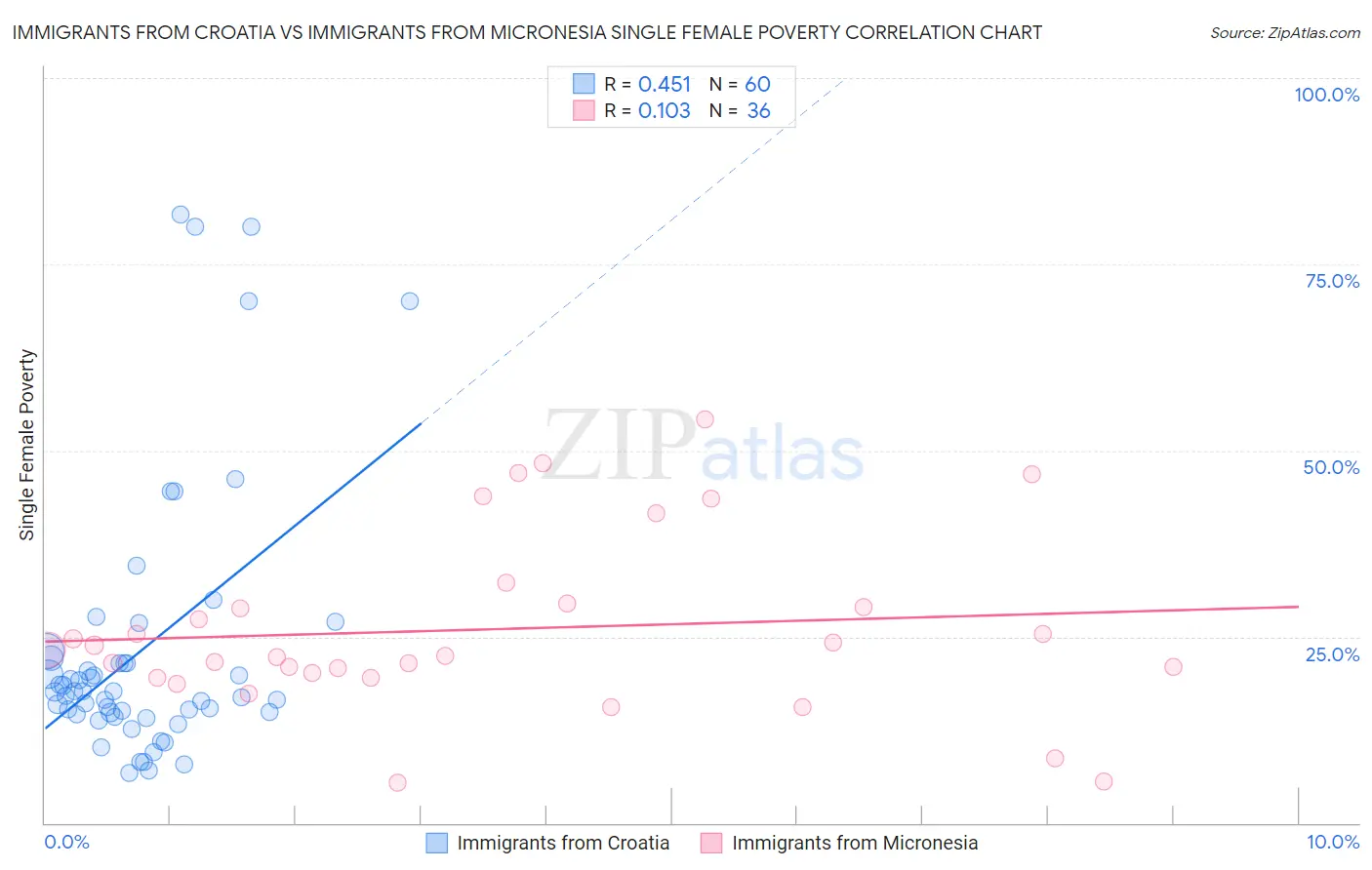 Immigrants from Croatia vs Immigrants from Micronesia Single Female Poverty