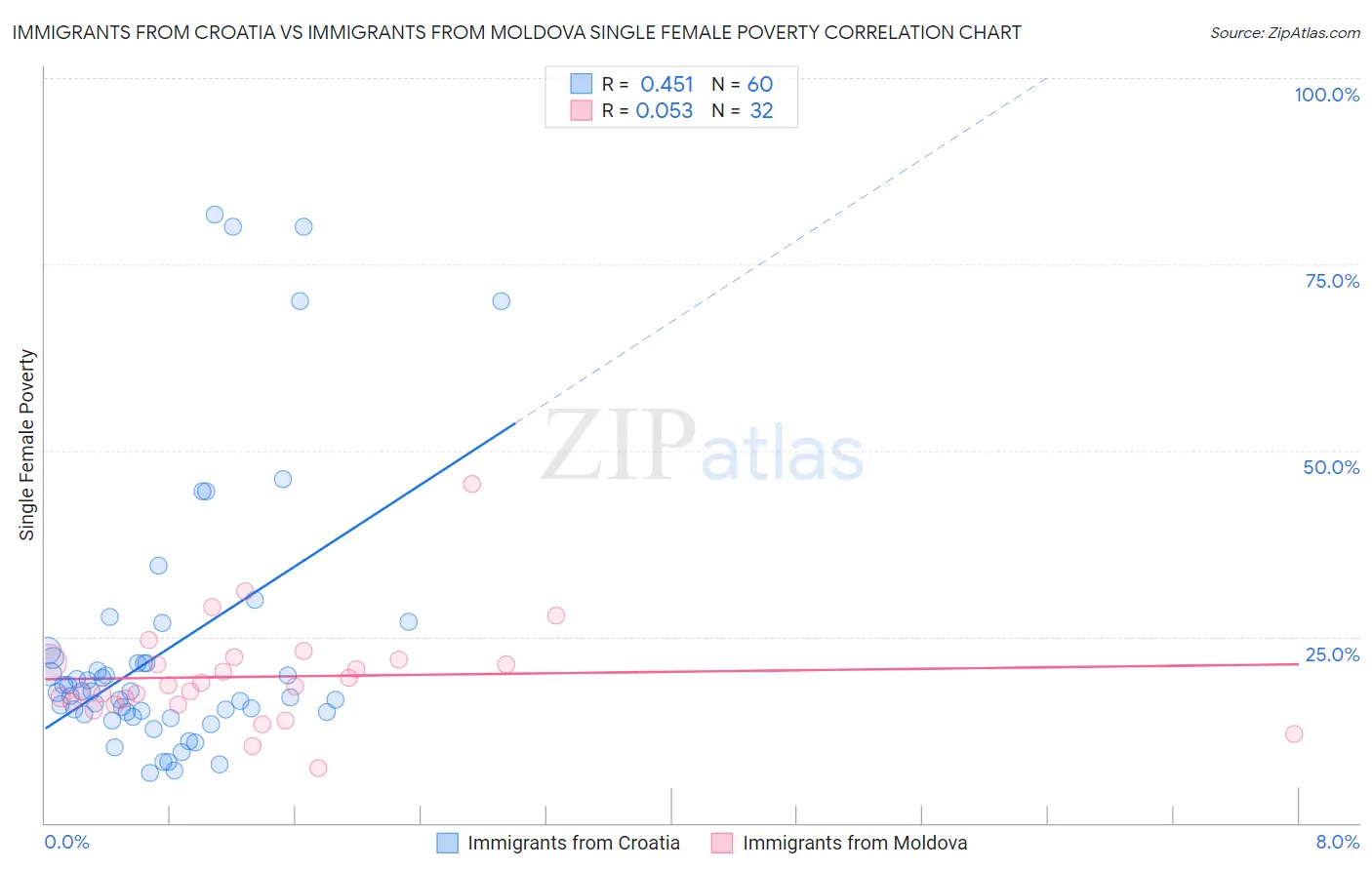 Immigrants from Croatia vs Immigrants from Moldova Single Female Poverty