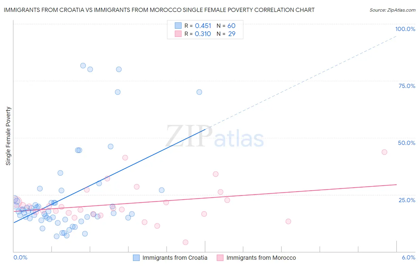 Immigrants from Croatia vs Immigrants from Morocco Single Female Poverty