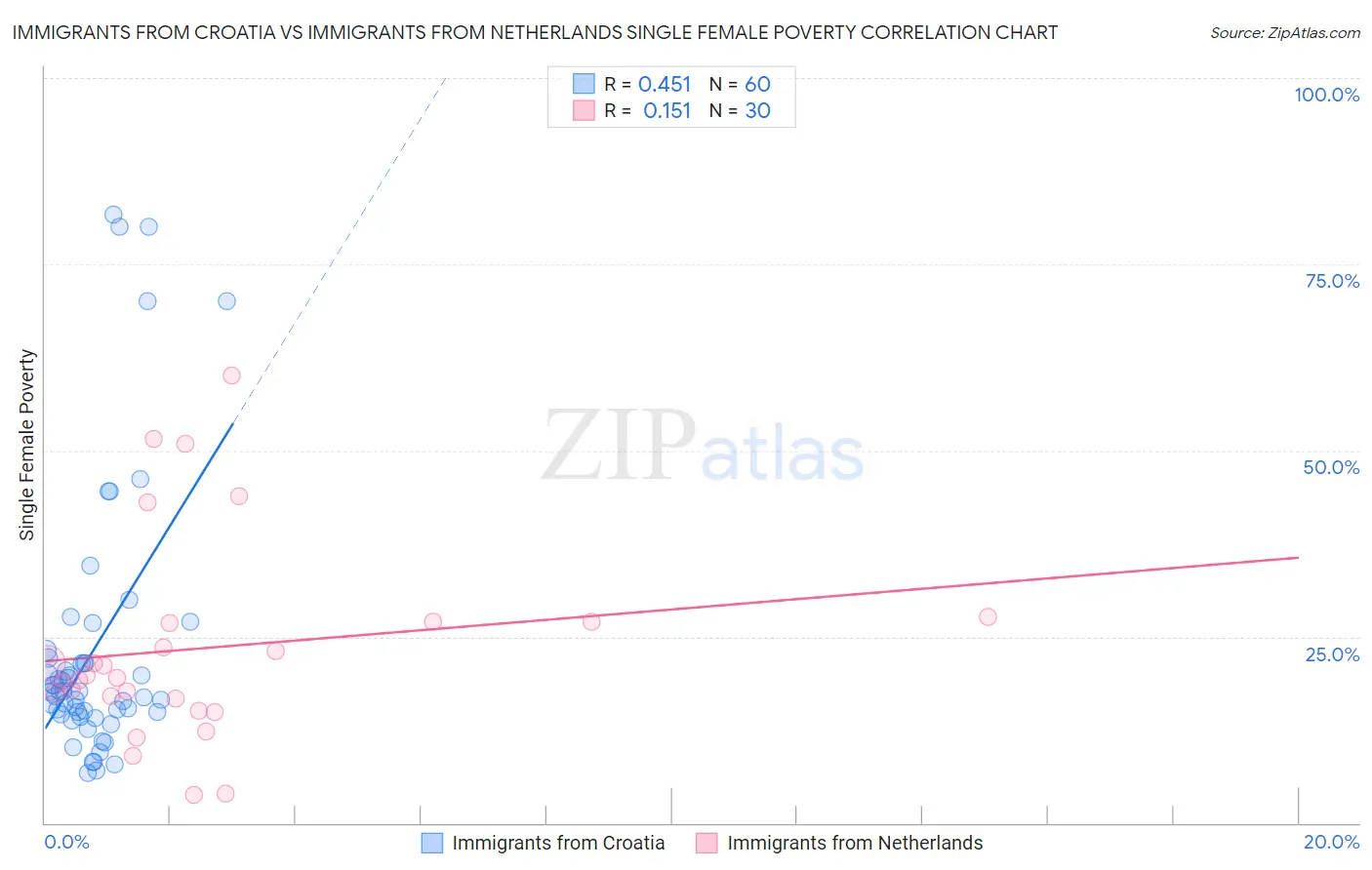 Immigrants from Croatia vs Immigrants from Netherlands Single Female Poverty