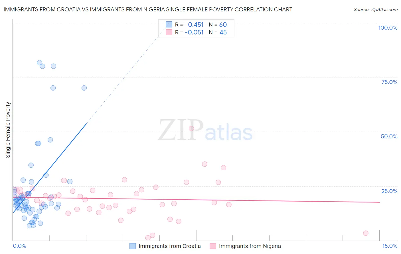 Immigrants from Croatia vs Immigrants from Nigeria Single Female Poverty