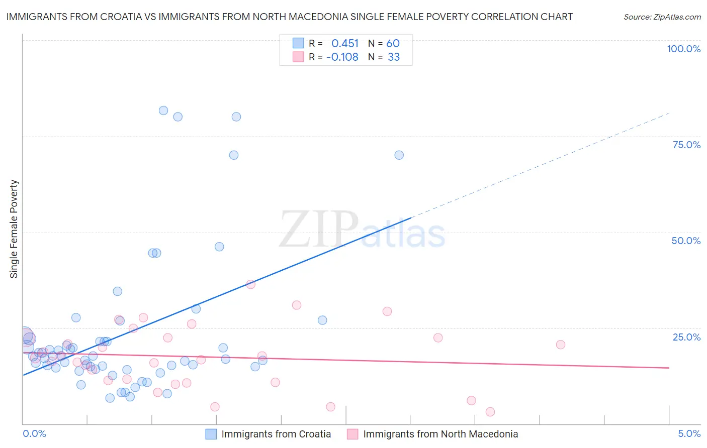 Immigrants from Croatia vs Immigrants from North Macedonia Single Female Poverty