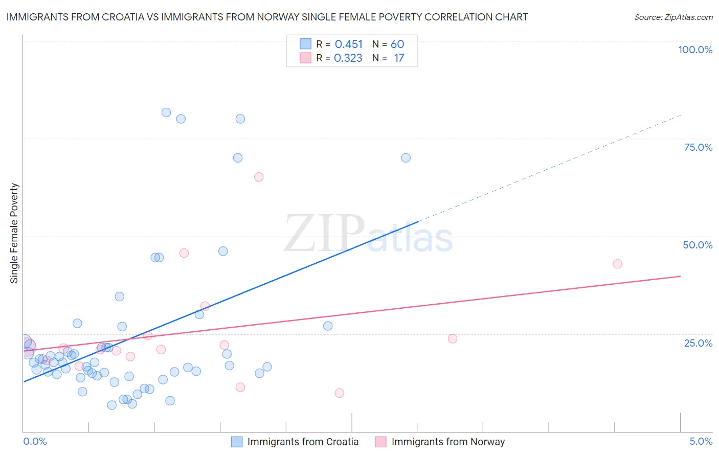 Immigrants from Croatia vs Immigrants from Norway Single Female Poverty