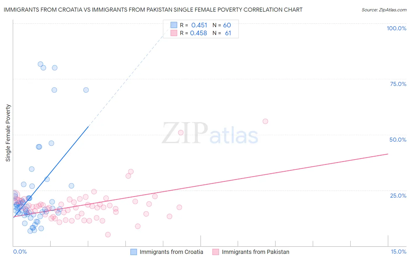 Immigrants from Croatia vs Immigrants from Pakistan Single Female Poverty