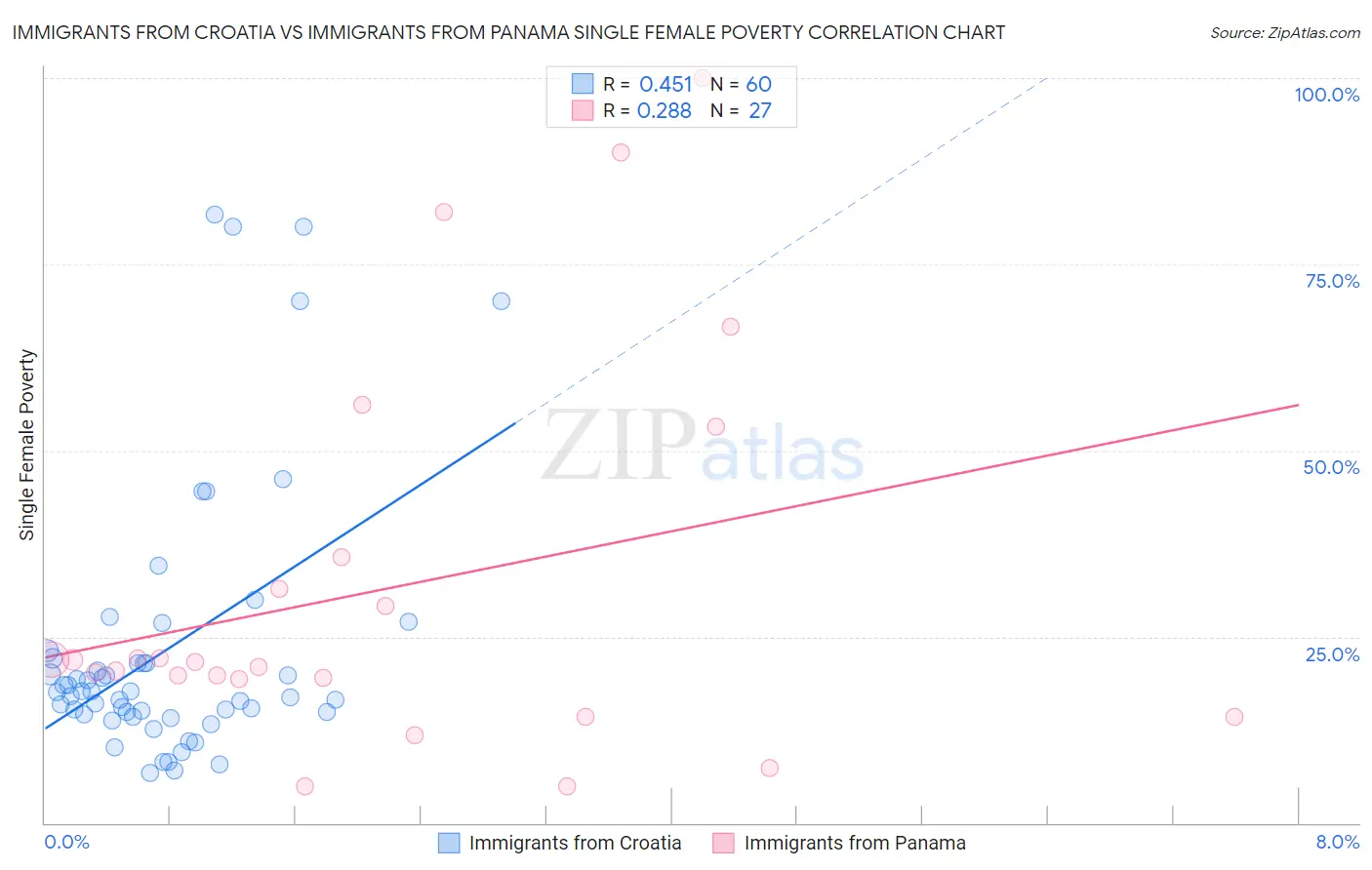 Immigrants from Croatia vs Immigrants from Panama Single Female Poverty