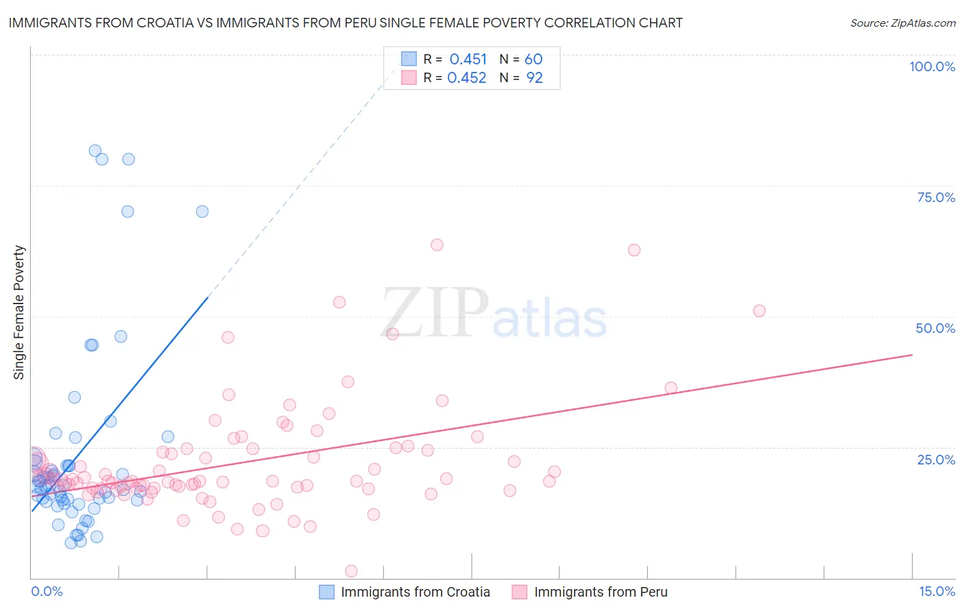 Immigrants from Croatia vs Immigrants from Peru Single Female Poverty