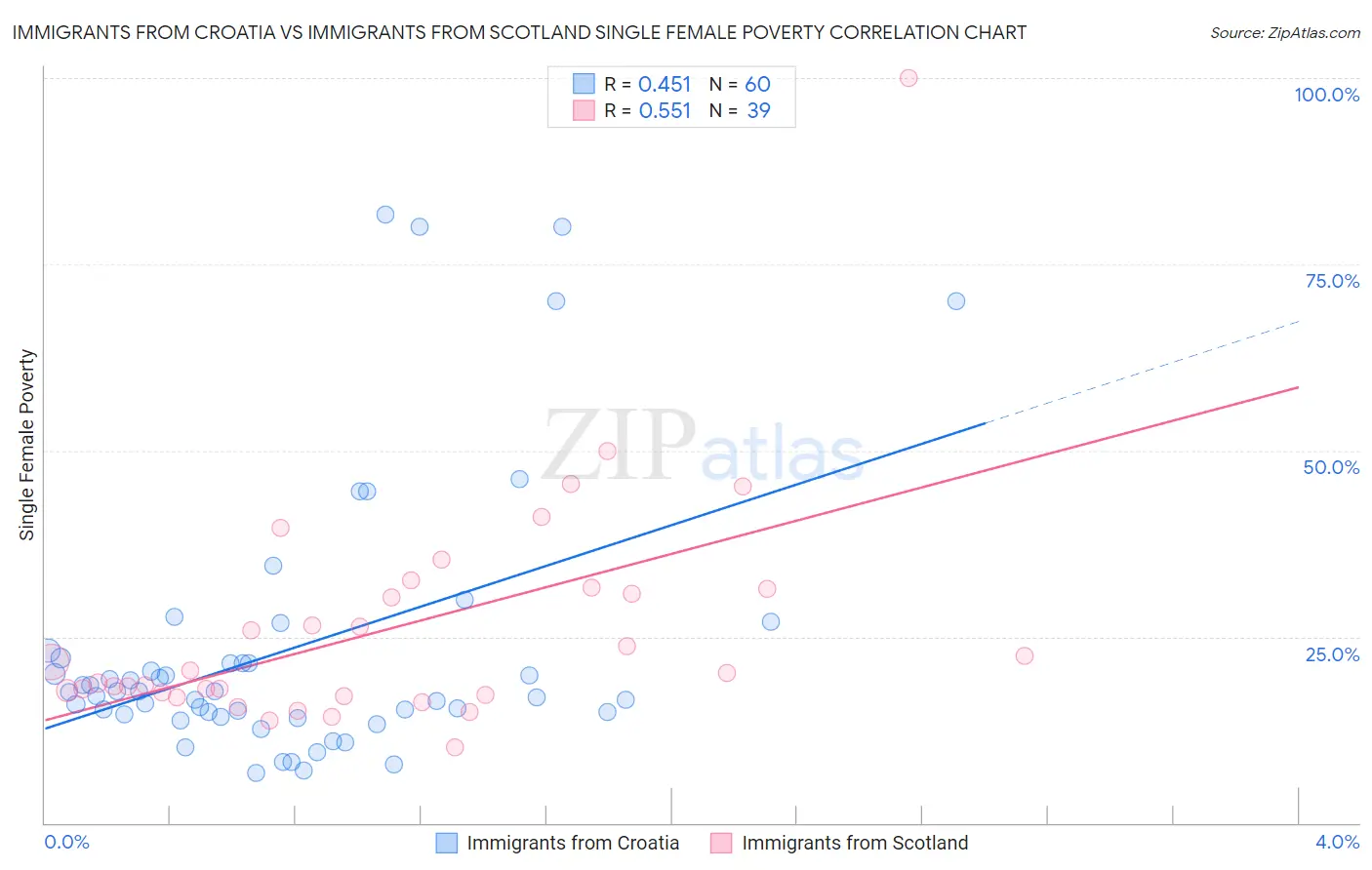 Immigrants from Croatia vs Immigrants from Scotland Single Female Poverty