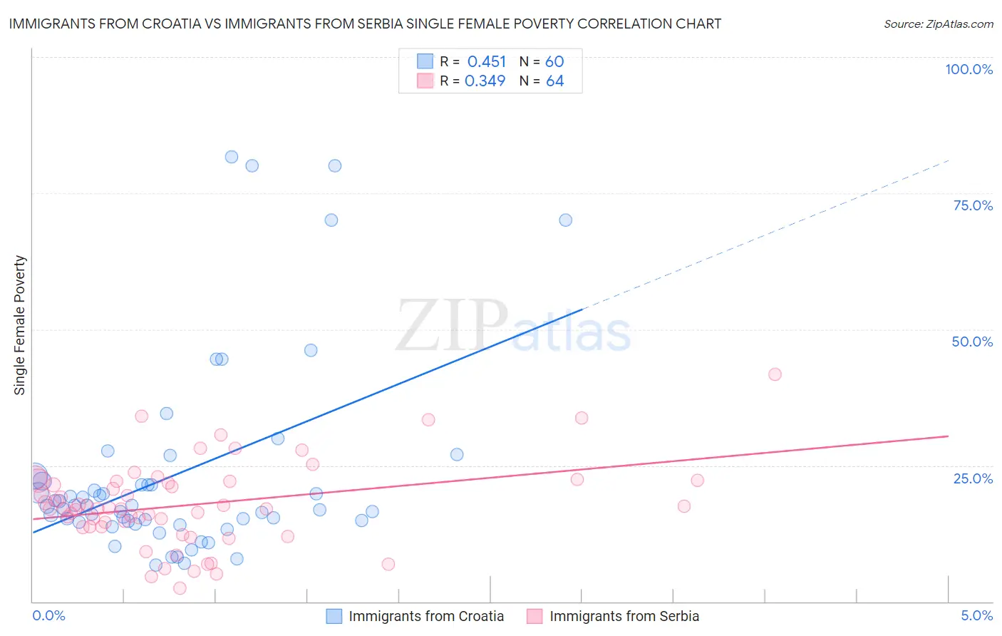 Immigrants from Croatia vs Immigrants from Serbia Single Female Poverty