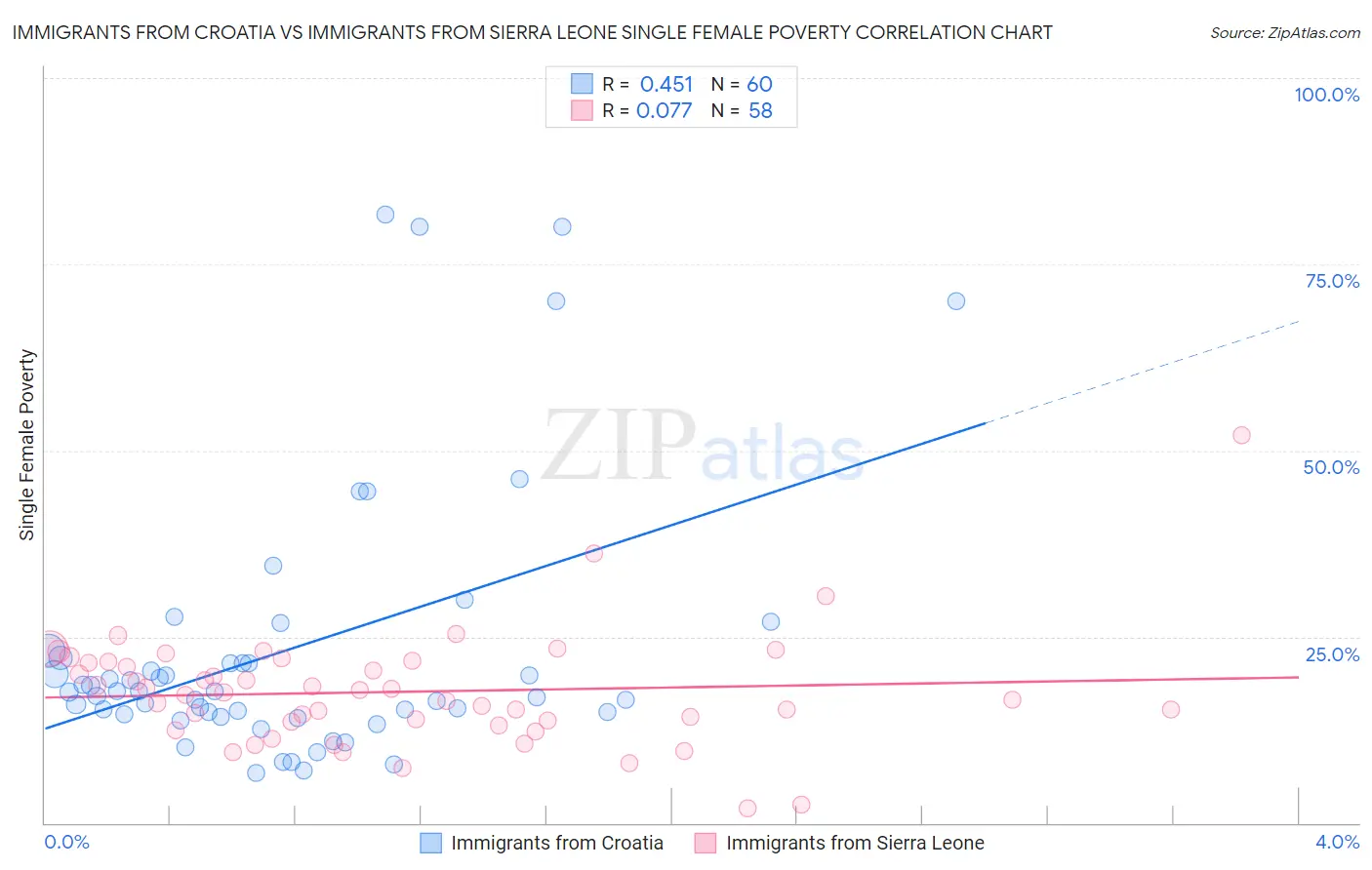 Immigrants from Croatia vs Immigrants from Sierra Leone Single Female Poverty