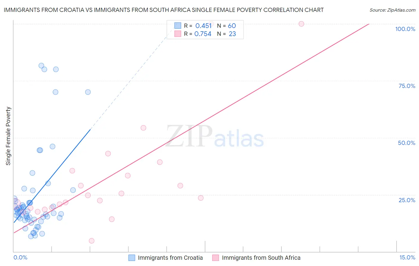 Immigrants from Croatia vs Immigrants from South Africa Single Female Poverty